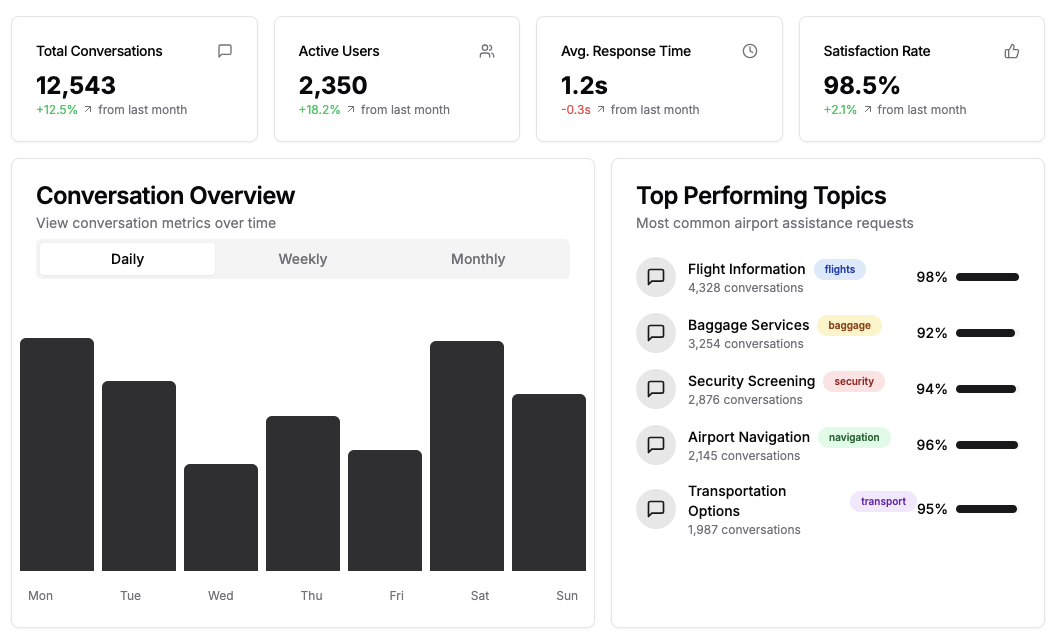 Dashboard visualization